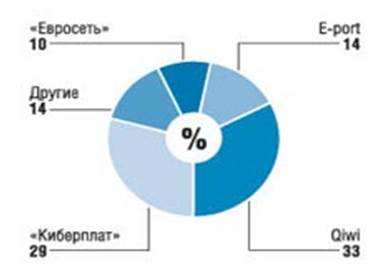 Объем доходов рынка моментальных платежей в России